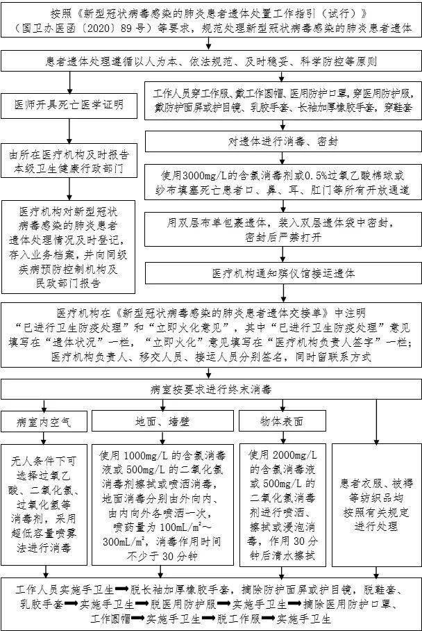 新冠肺炎患者遗体处理流程
