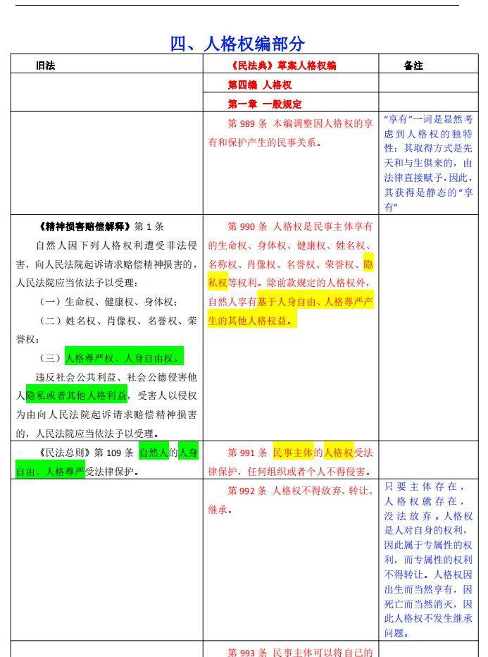 旧法与民法典草案(人格权编)对比图