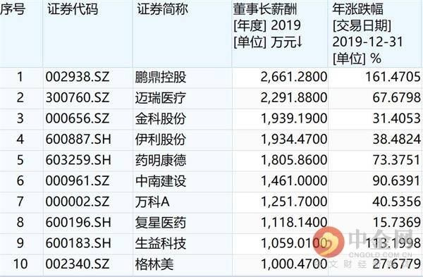 a股上市公司人均薪酬_华为公司薪酬和福利