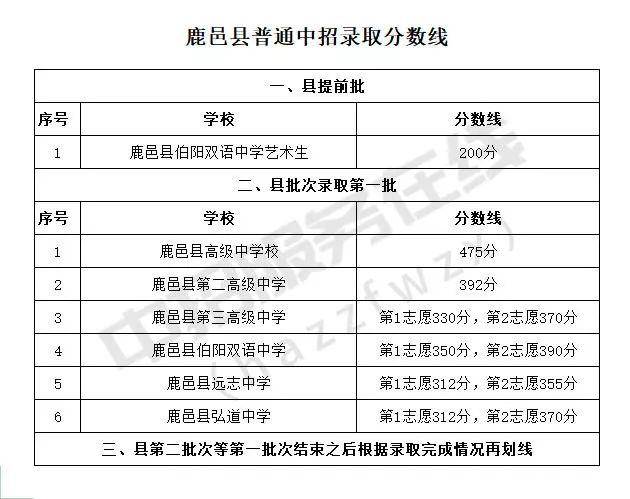 2019年河南省各地市普通高中招生录取分数线