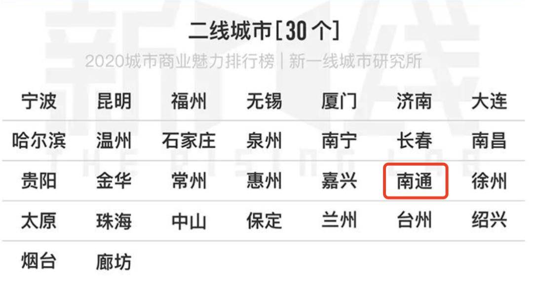 2020城市二线城市排名_2020世界城市排行榜,济南跻身世界二线城市,成都成最(2)