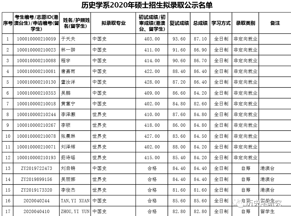 大学历史系排名_世界排名前100的大学(2)