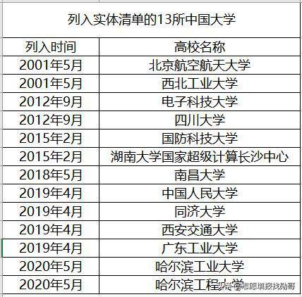 被美国列入实体清单的13所大学,只有这所大学,本科与美方有合作