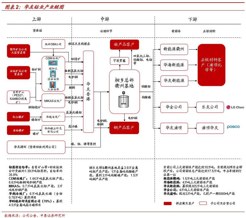 华友钴业:定增布局镍和前驱体项目,全产业链布局进一步深化