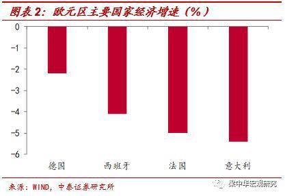 欧元区第一季度gdp环比下降38%_中泰宏观 欧债才是最大风险