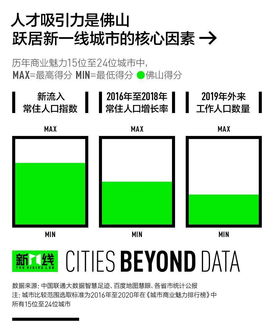 佛山常住人口_佛山户籍人口统计图(3)