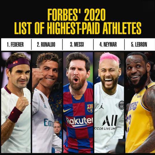 费德勒2020世界排名_福布斯全球运动员2020年收入排行,费德勒登顶詹姆斯