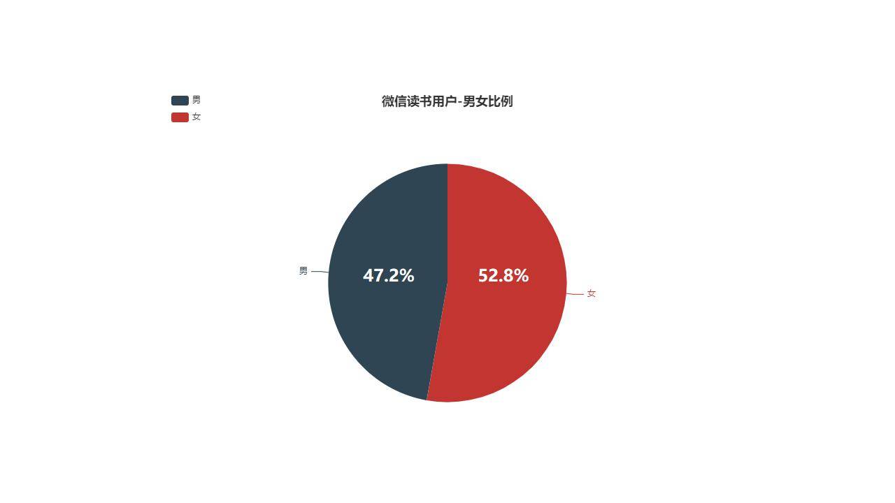产品分析报告|微信读书,让我们不再“孤读” 产品分析报告|微信读书,让我们不再“孤读”
