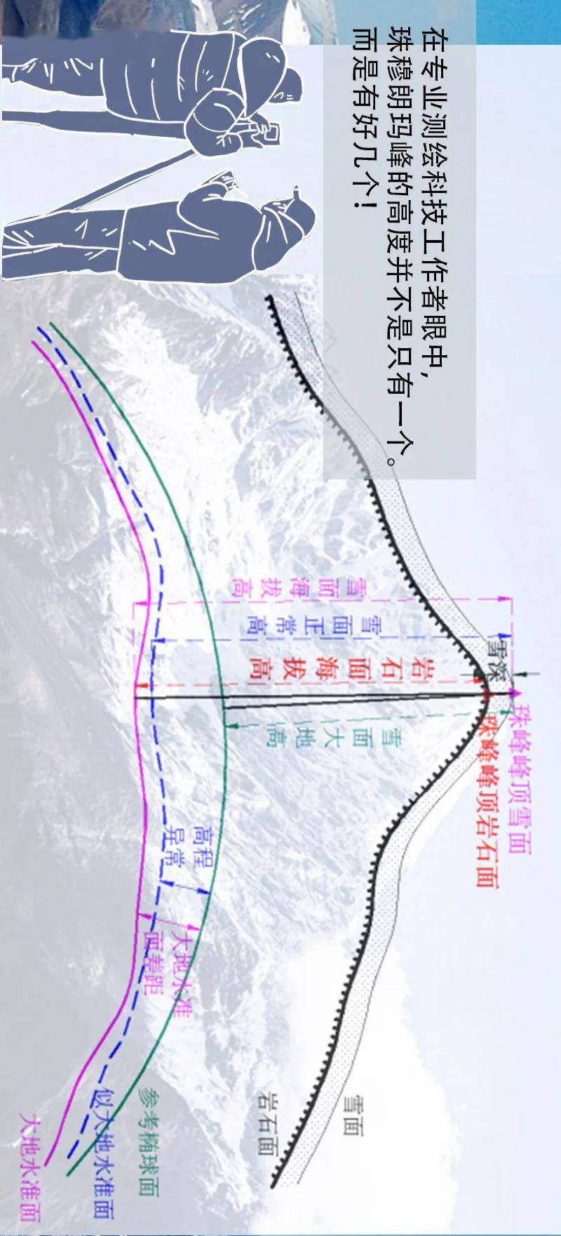 珠峰测高用gdp(2)