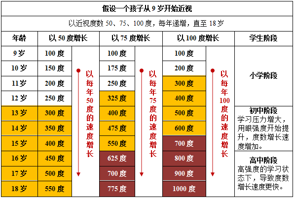 所以,我们要预防近视控制眼镜度数增长,这正是近视防控的目的及意义!