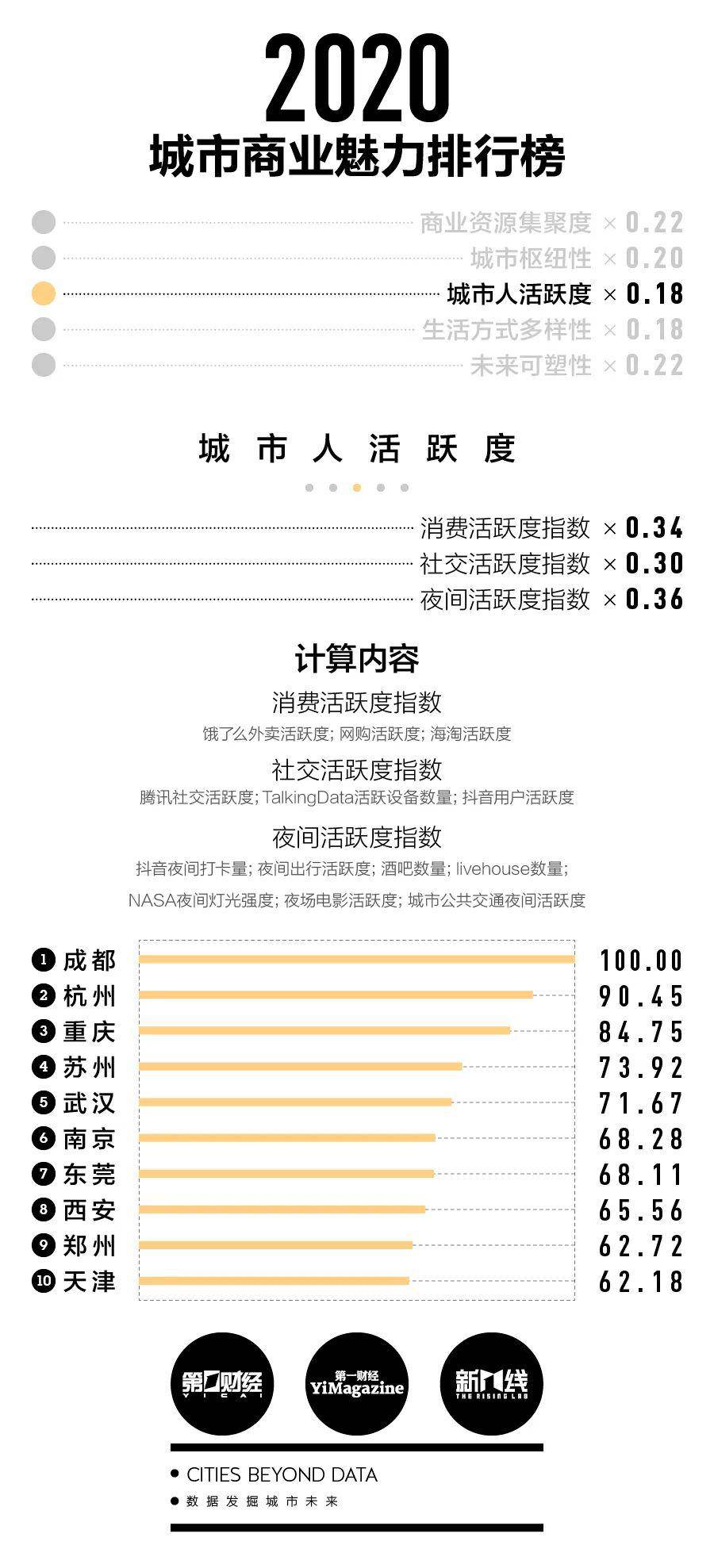 2020世界城市体系排名_2020世界一线城市排名,上海超越北京,这座城市提升