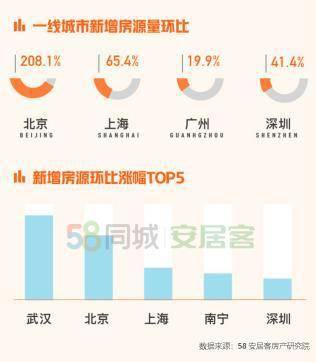 58同城、安居客：5月全国67城二手房挂牌均价15472元㎡ 环比bsport体育下降032%(图1)