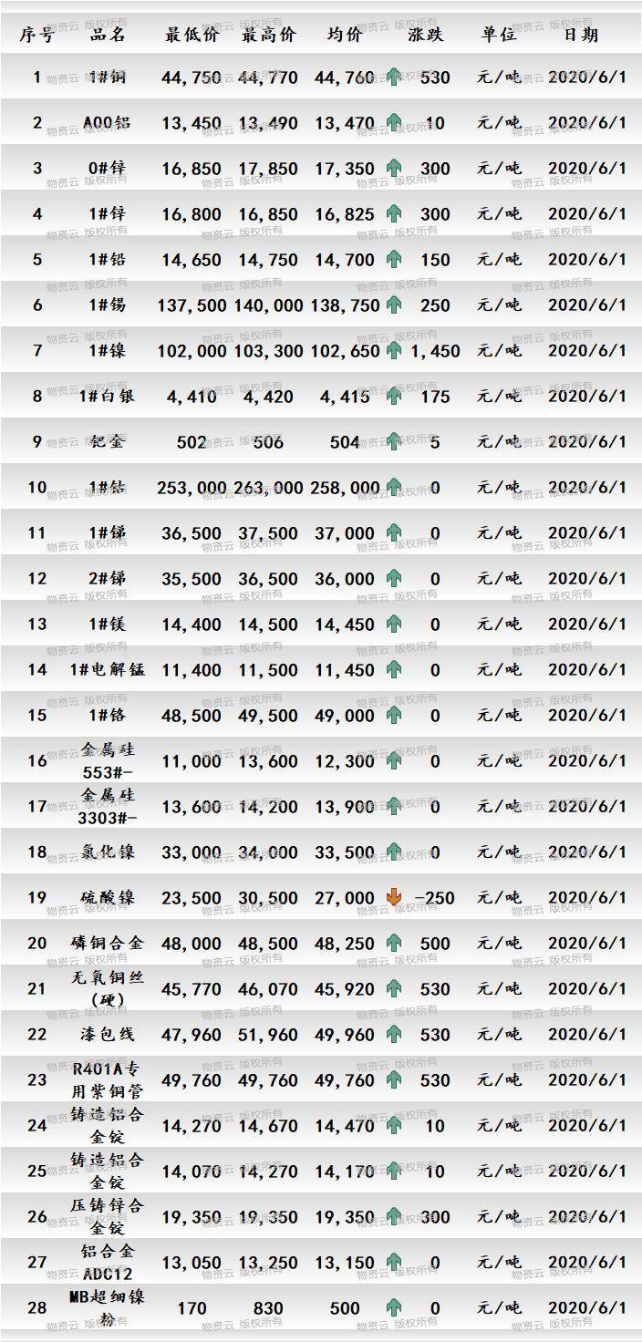 长江现货市场 铜铝价格(2020年6月1日)
