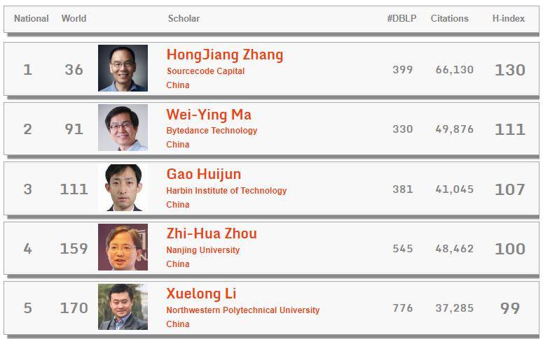 世界顶尖科学家排名前5 807f94ad48204f4b8c317c479bf32375.jpeg