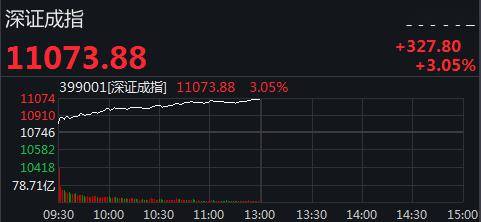 什么信号？A股突然暴涨:突破2900，港股狂拉800点
