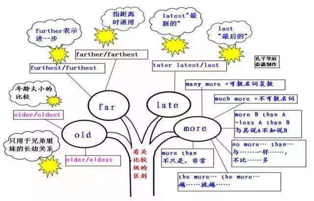 高清中学英语语法思维导图