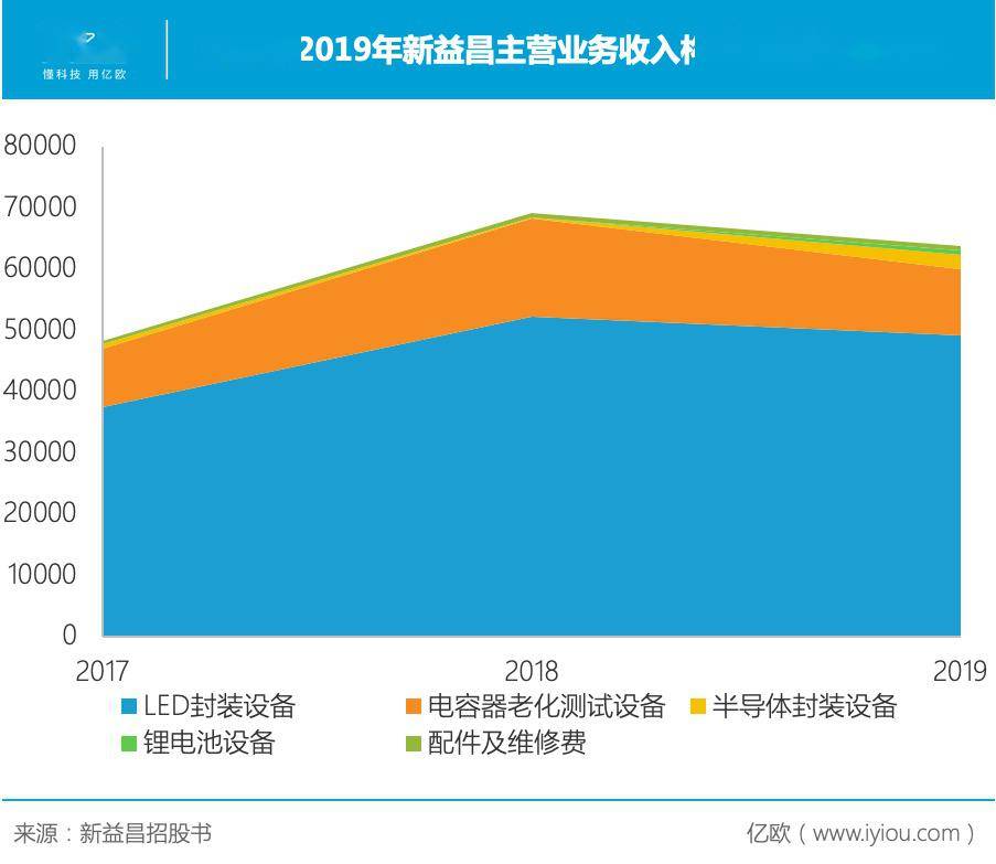 占据固晶机七成市场的新益昌，如何“抢跑”M