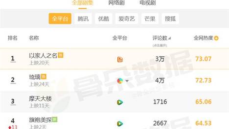 当前“最火”的5部剧，第4仅开播3天，榜首还是熟悉的它！