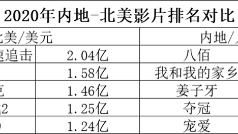 内地超北美成为2020年全球最大电影市场