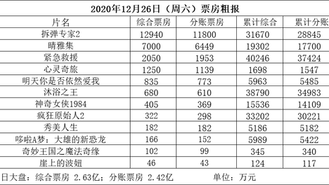 周六大盘2.63亿 《拆弹2》破3亿 《晴雅集》近2亿