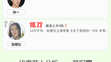 12月星番月榜丨肖战蝉联热力榜首，王一博凭剧霸屏