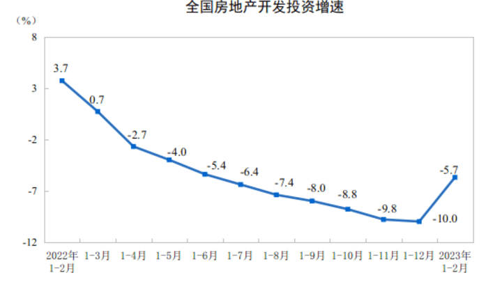1-2月全国住宅销售额增长3.5%,房价止跌了吗?
