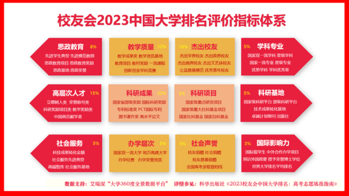 2023中国民办大学排名,北京大学和武昌首义学院哪个好?