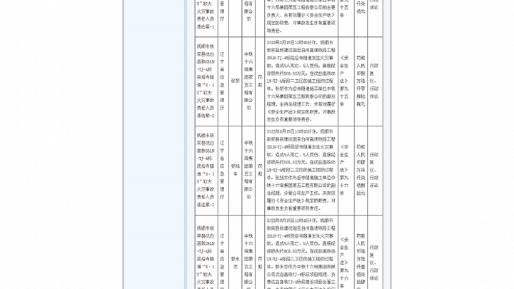 沈白高铁后寺隧道火灾事故,中铁十六局第五工程公司被罚200万,合理吗?