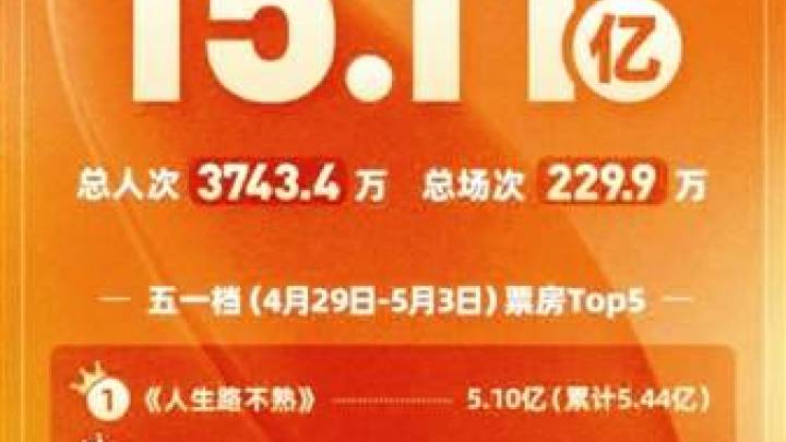 《人生路不熟》评分最高电影,排片仅1.8%,这个成绩你满意吗?