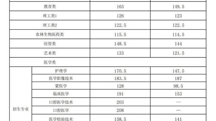 2023年内蒙古专升本最低录取控制分数线115.5,你达标了吗?