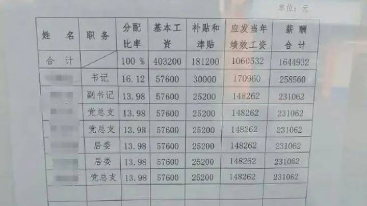 社区干部平均月薪2万元,合理吗?