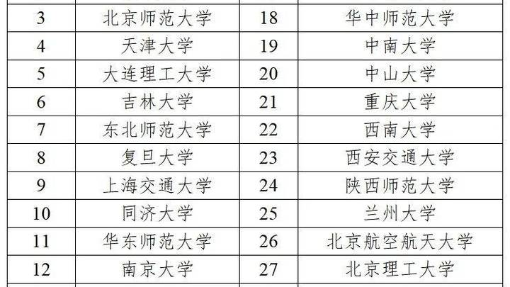双一流高校首批试点,你支持吗?