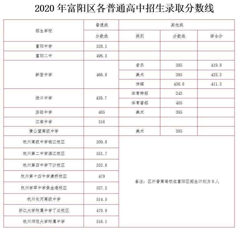 2020年镇雄所有高中录取分数线_2022云南镇雄各所高中录取分数线2022