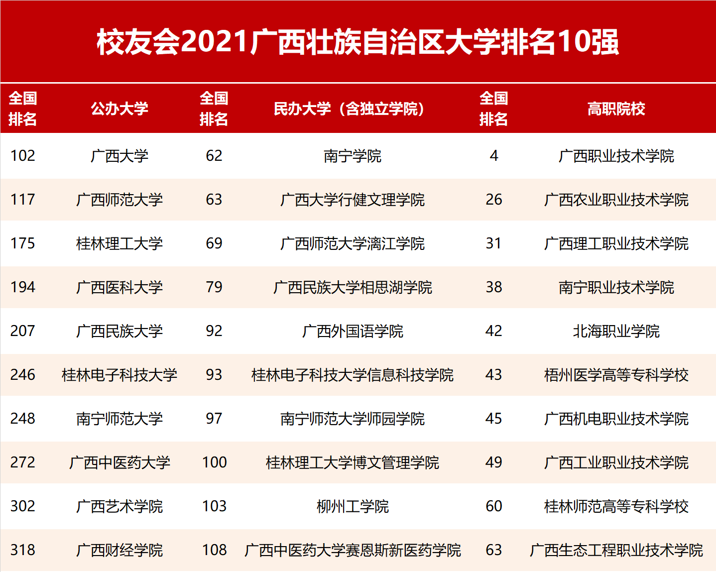 2021广西壮族自治区大学排名,广西大学第1,桂林理工大学第3