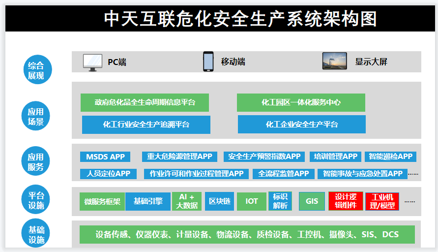 中天互联赋能工业互联网危化安全生产