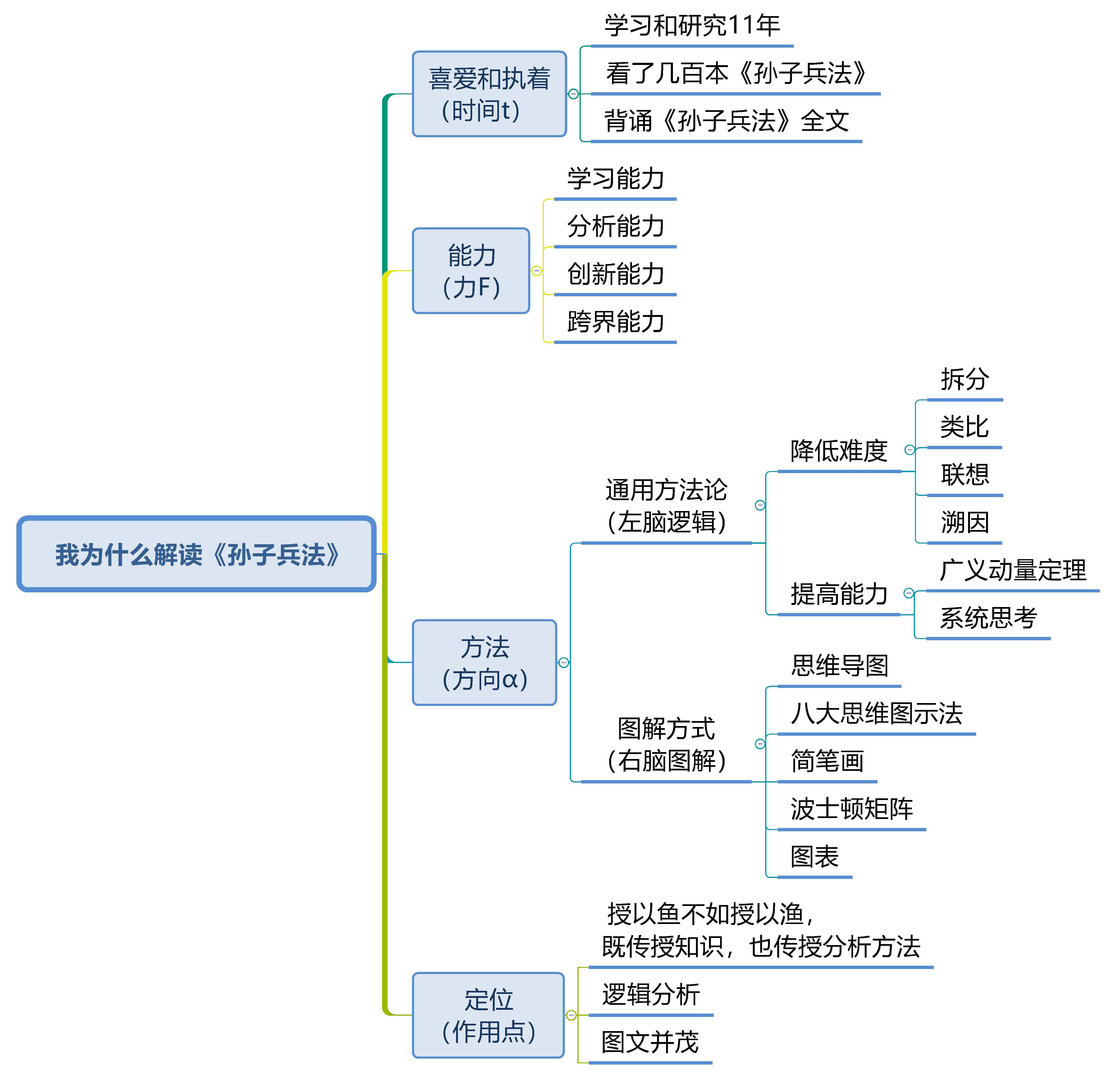 我为什么解读《孙子兵法?