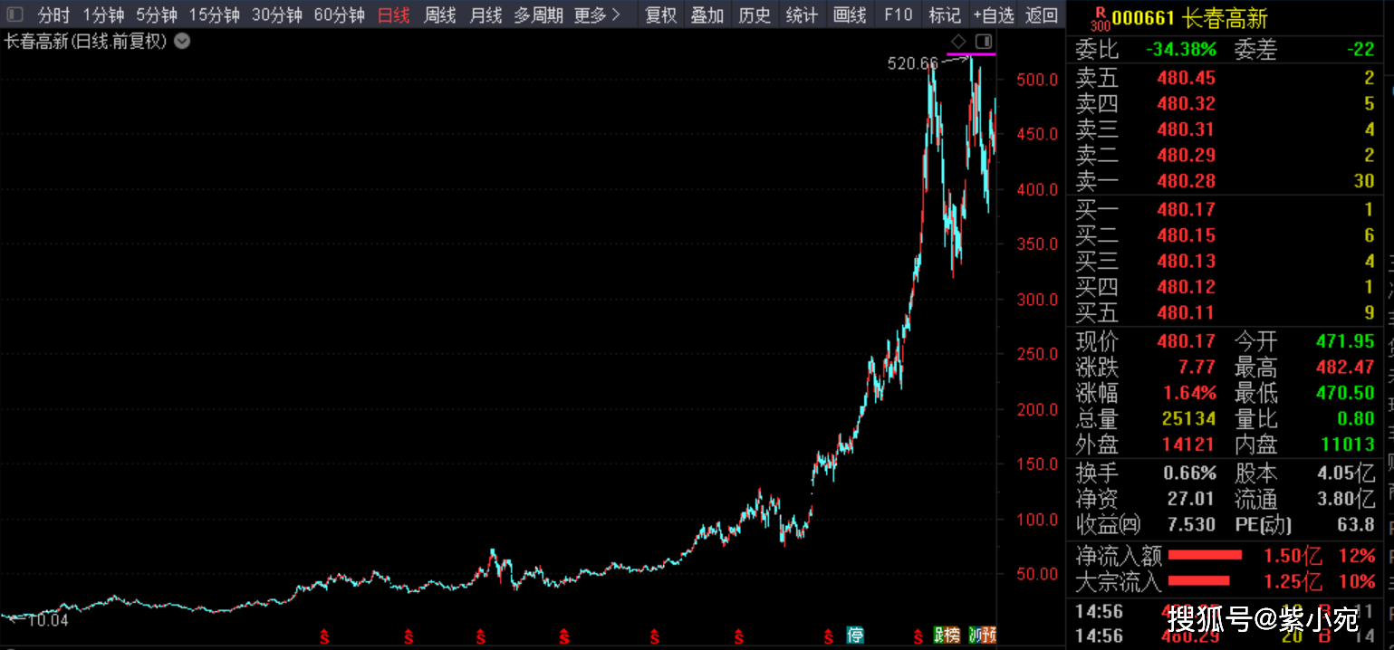 长春高新13年股价变化