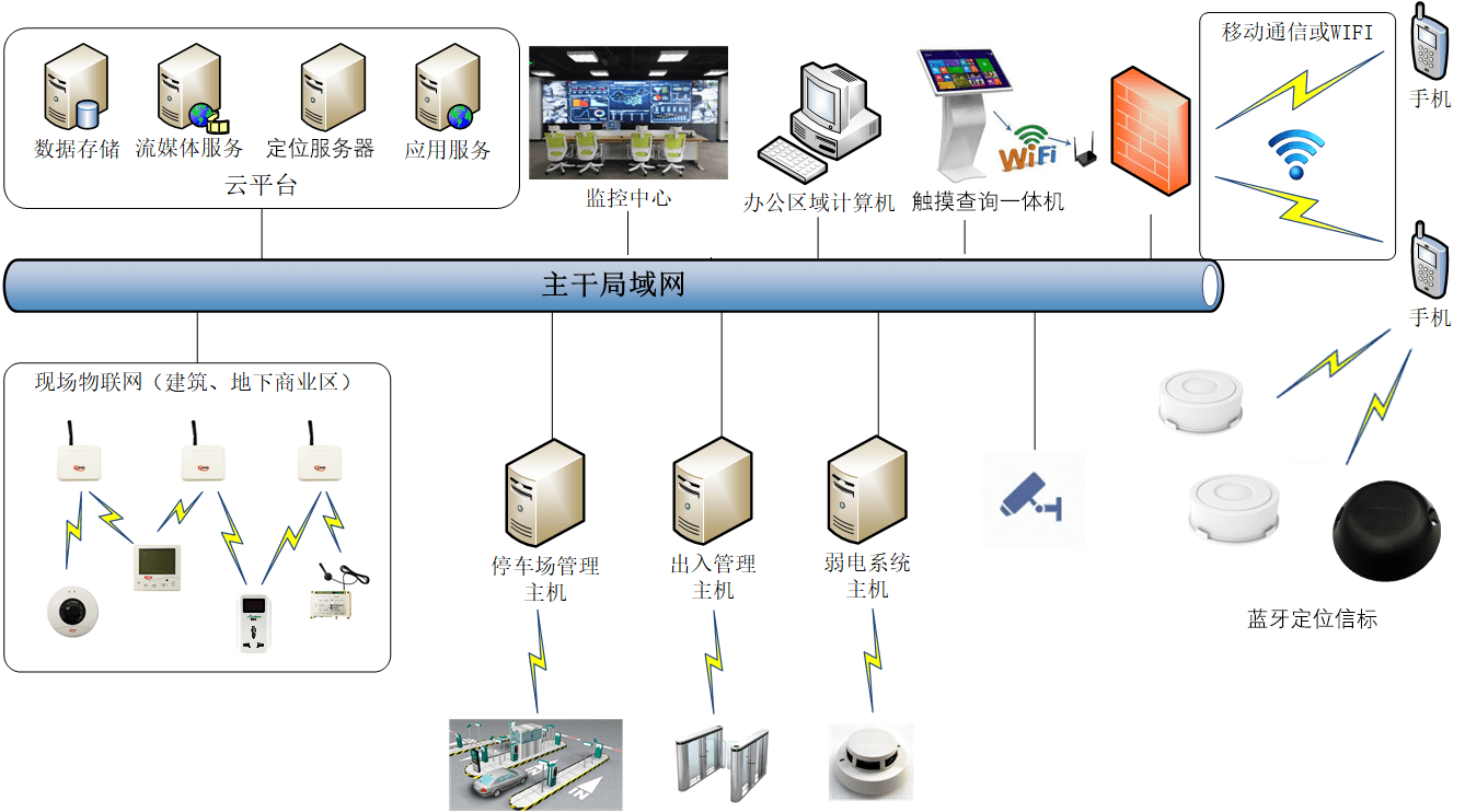 智慧停车场导航系统网络拓扑图