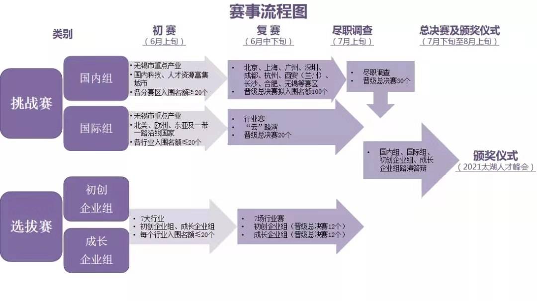 2021中国无锡"太湖杯"国际精英创新创业大赛 赛事流程图