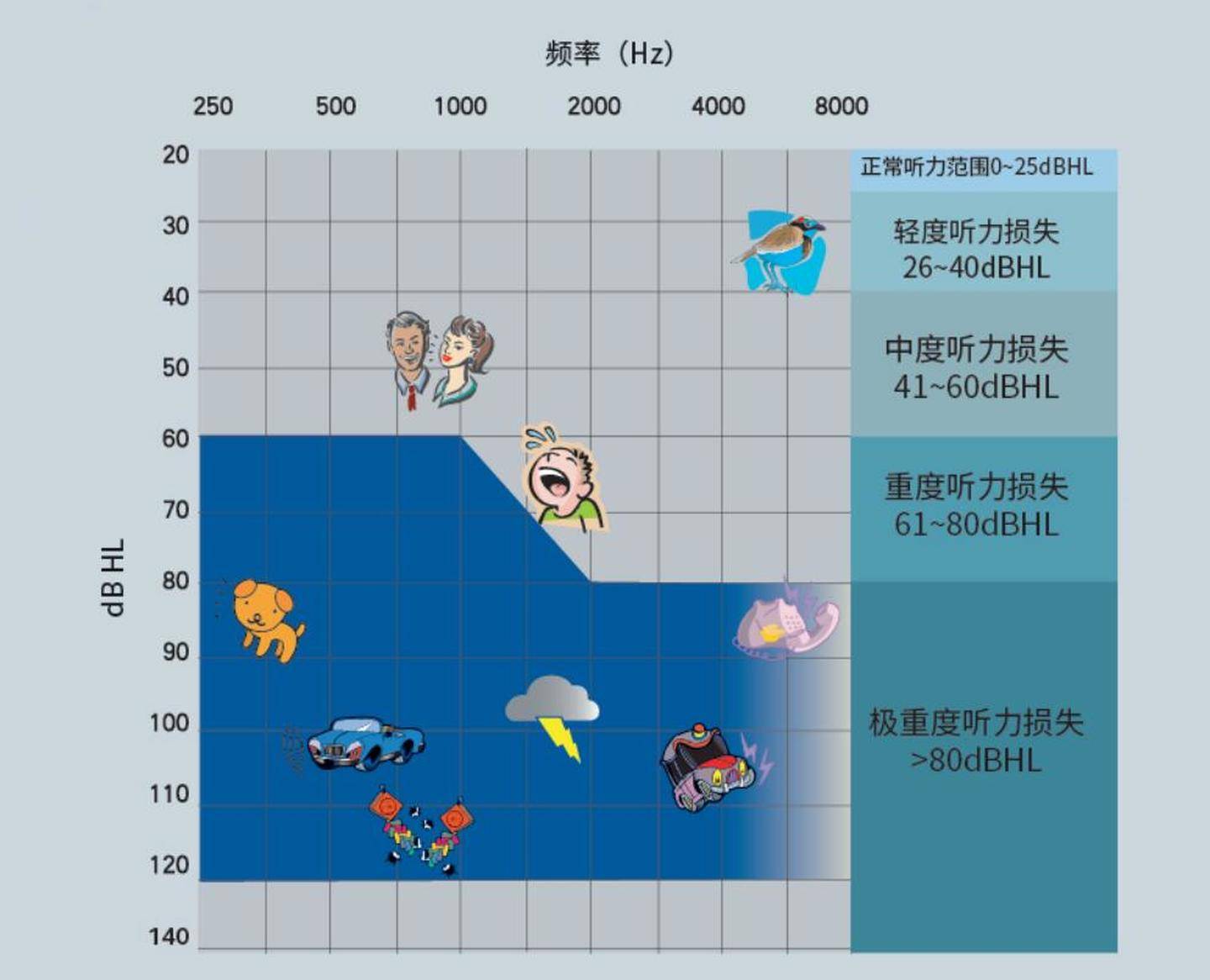 科普听力损失如何划分等级