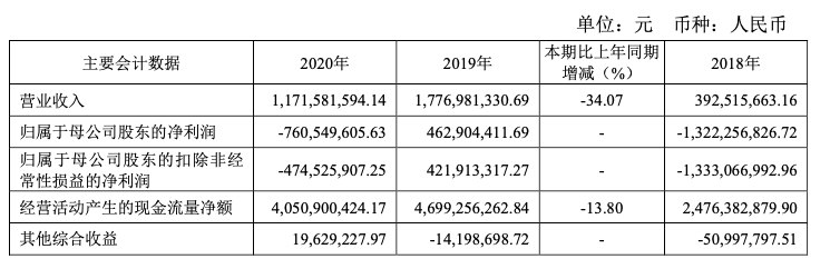 太平洋证券2020年净利亏损超7亿,计提预计负债及资产减值准备超11亿