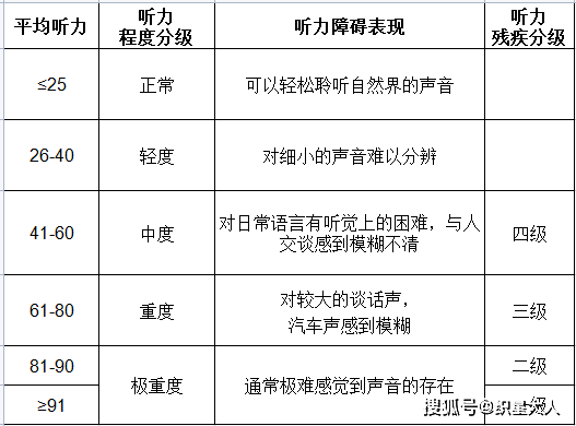 听力障碍