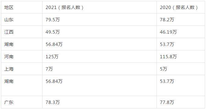 这一省2021高考报名人数近6年首降,其余省却