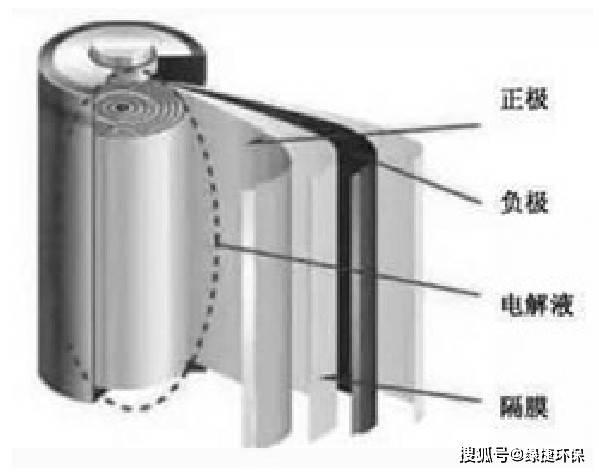 废旧锂离子电池中金属材料回收工作, 是现代社会有序发展的重点工作.