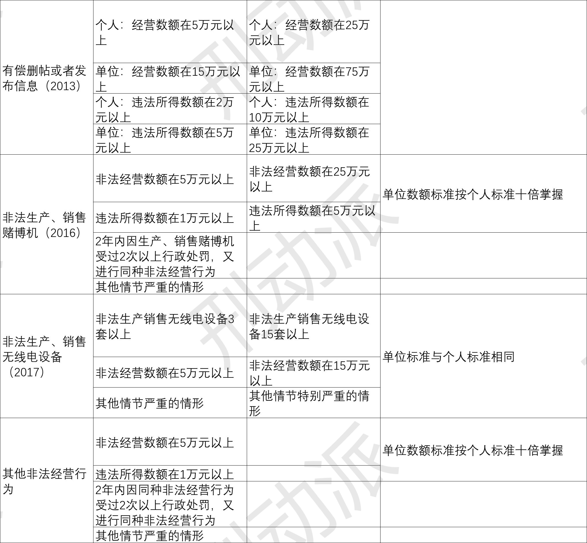 非法经营罪定罪量刑标准(2021年)