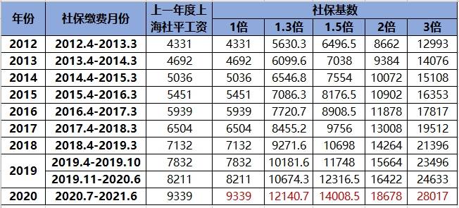 2021年落户上海社保基数预估上海落户条件因此改变