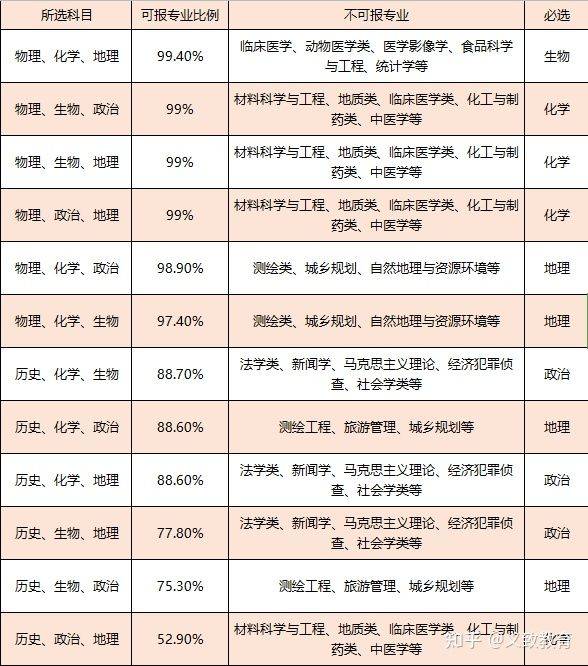 新高考3 1 2模式下,该怎么选择专业?_选科