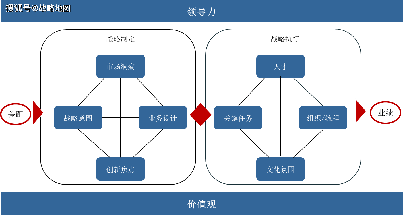 华为公司的blm业务领先模型(business leadership model)