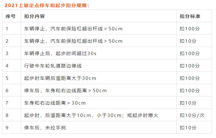 超详细2021年下半年科目二扣分规则新鲜出炉建议收藏