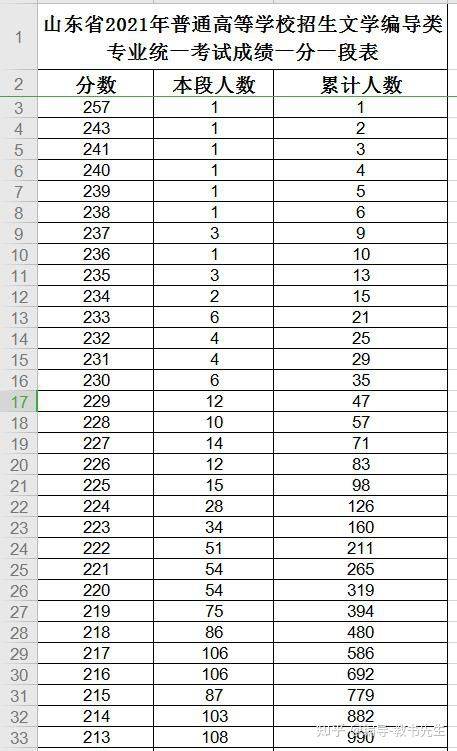 原创2021年山东文学编导类专业统考合格线及一分一段表